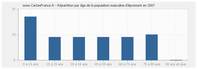 Répartition par âge de la population masculine d'Apremont en 2007