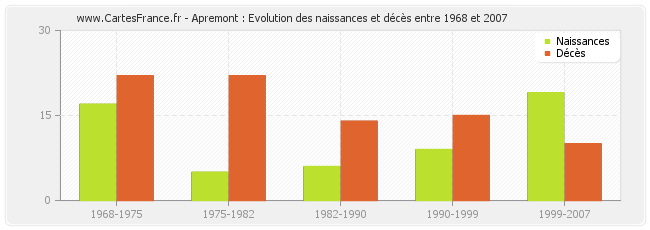 Apremont : Evolution des naissances et décès entre 1968 et 2007