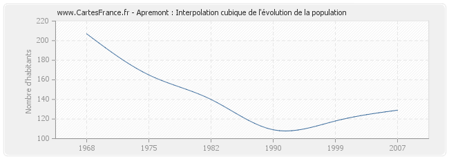 Apremont : Interpolation cubique de l'évolution de la population