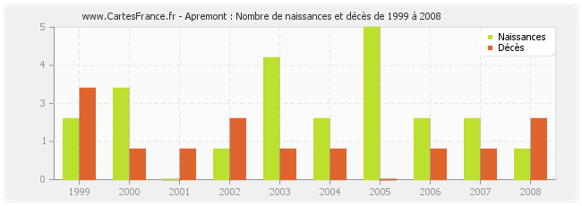 Apremont : Nombre de naissances et décès de 1999 à 2008