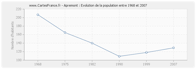 Population Apremont