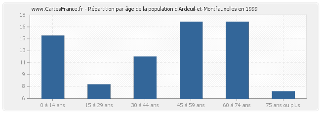 Répartition par âge de la population d'Ardeuil-et-Montfauxelles en 1999