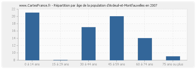 Répartition par âge de la population d'Ardeuil-et-Montfauxelles en 2007