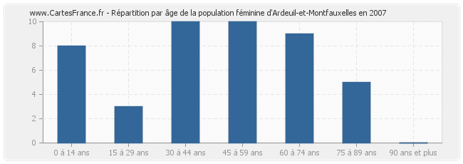 Répartition par âge de la population féminine d'Ardeuil-et-Montfauxelles en 2007