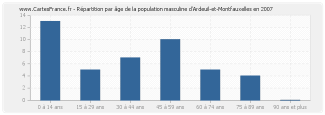Répartition par âge de la population masculine d'Ardeuil-et-Montfauxelles en 2007