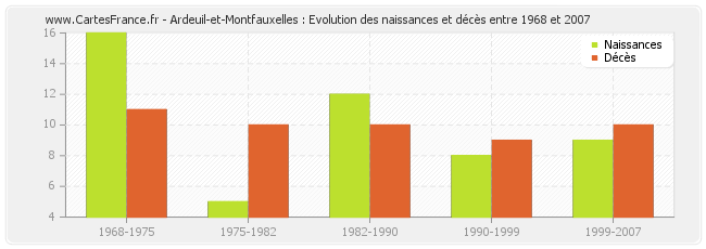 Ardeuil-et-Montfauxelles : Evolution des naissances et décès entre 1968 et 2007