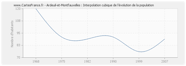 Ardeuil-et-Montfauxelles : Interpolation cubique de l'évolution de la population