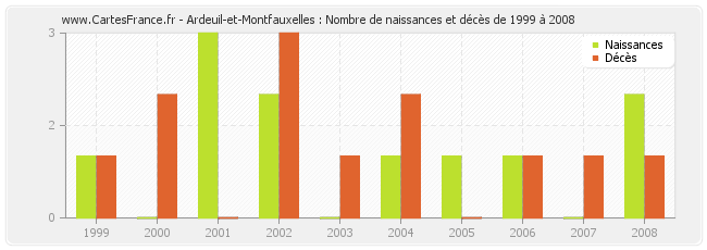 Ardeuil-et-Montfauxelles : Nombre de naissances et décès de 1999 à 2008