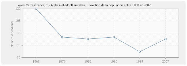 Population Ardeuil-et-Montfauxelles