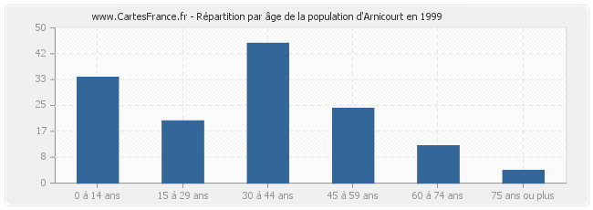 Répartition par âge de la population d'Arnicourt en 1999