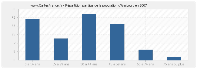 Répartition par âge de la population d'Arnicourt en 2007