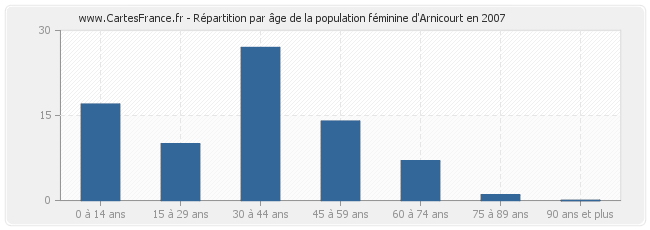 Répartition par âge de la population féminine d'Arnicourt en 2007