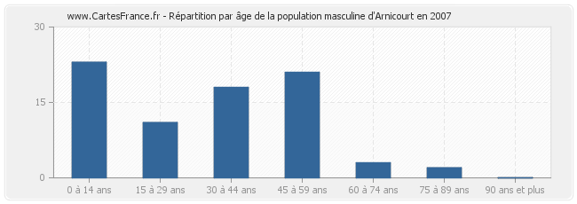 Répartition par âge de la population masculine d'Arnicourt en 2007