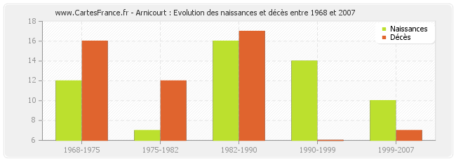 Arnicourt : Evolution des naissances et décès entre 1968 et 2007