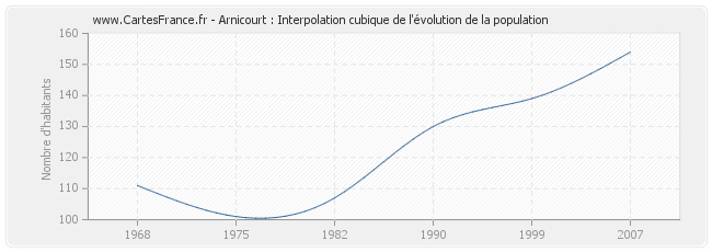 Arnicourt : Interpolation cubique de l'évolution de la population
