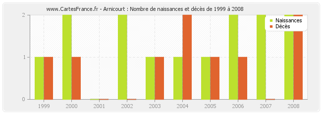 Arnicourt : Nombre de naissances et décès de 1999 à 2008