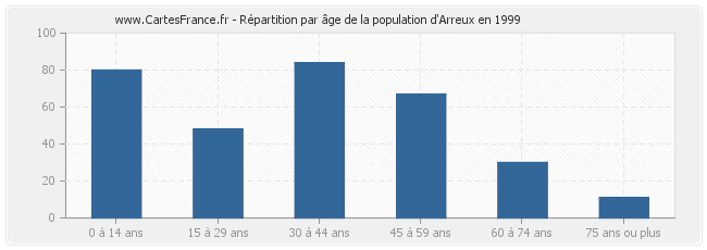 Répartition par âge de la population d'Arreux en 1999
