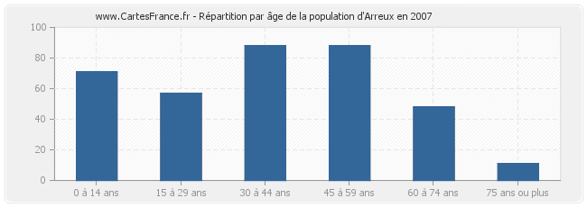 Répartition par âge de la population d'Arreux en 2007