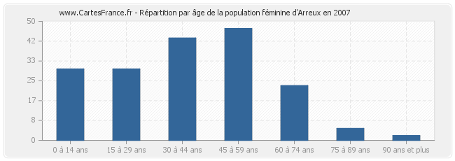 Répartition par âge de la population féminine d'Arreux en 2007