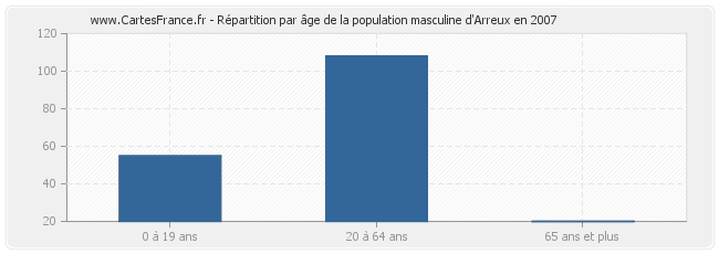 Répartition par âge de la population masculine d'Arreux en 2007