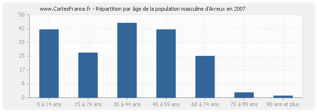 Répartition par âge de la population masculine d'Arreux en 2007