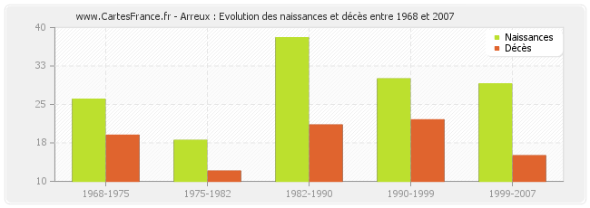 Arreux : Evolution des naissances et décès entre 1968 et 2007