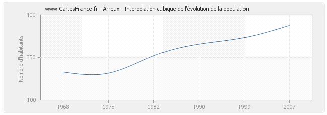 Arreux : Interpolation cubique de l'évolution de la population