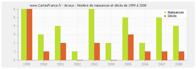 Arreux : Nombre de naissances et décès de 1999 à 2008