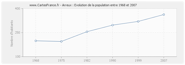 Population Arreux