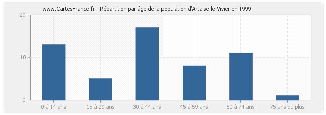 Répartition par âge de la population d'Artaise-le-Vivier en 1999
