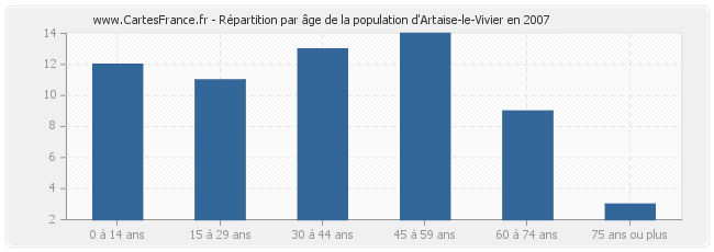 Répartition par âge de la population d'Artaise-le-Vivier en 2007