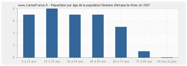 Répartition par âge de la population féminine d'Artaise-le-Vivier en 2007