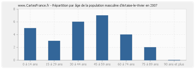 Répartition par âge de la population masculine d'Artaise-le-Vivier en 2007