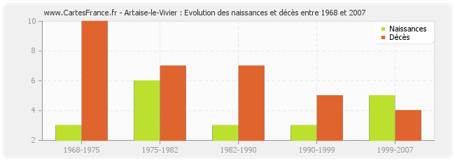 Artaise-le-Vivier : Evolution des naissances et décès entre 1968 et 2007