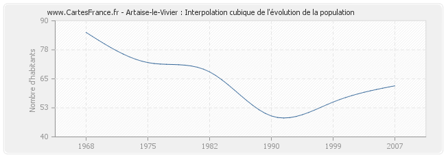Artaise-le-Vivier : Interpolation cubique de l'évolution de la population