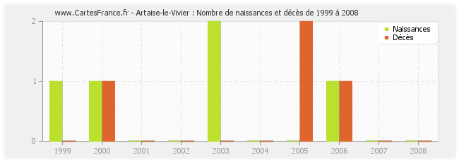 Artaise-le-Vivier : Nombre de naissances et décès de 1999 à 2008