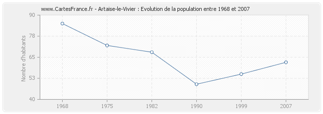 Population Artaise-le-Vivier