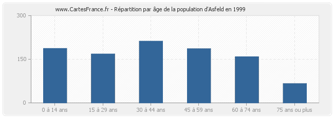 Répartition par âge de la population d'Asfeld en 1999