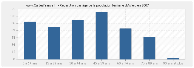 Répartition par âge de la population féminine d'Asfeld en 2007