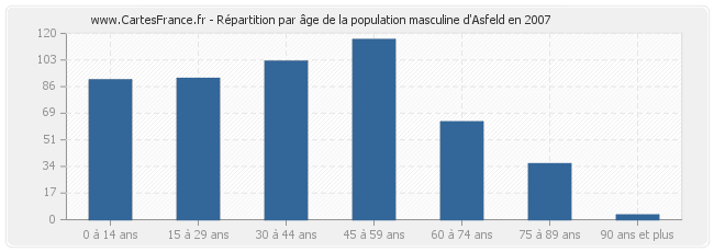 Répartition par âge de la population masculine d'Asfeld en 2007