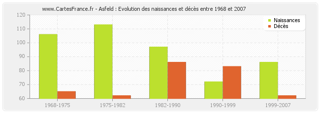 Asfeld : Evolution des naissances et décès entre 1968 et 2007