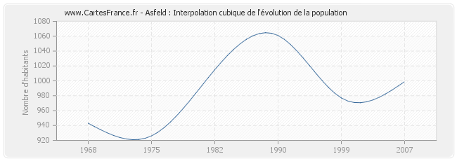 Asfeld : Interpolation cubique de l'évolution de la population