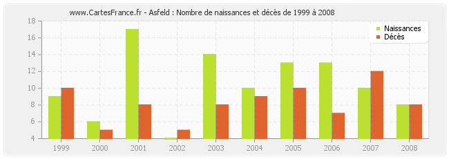 Asfeld : Nombre de naissances et décès de 1999 à 2008