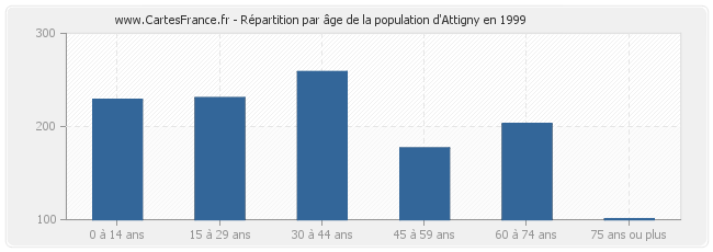 Répartition par âge de la population d'Attigny en 1999