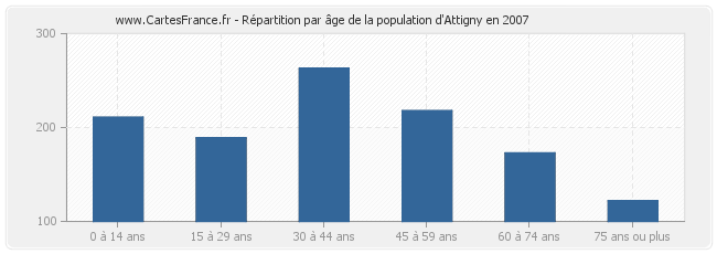 Répartition par âge de la population d'Attigny en 2007