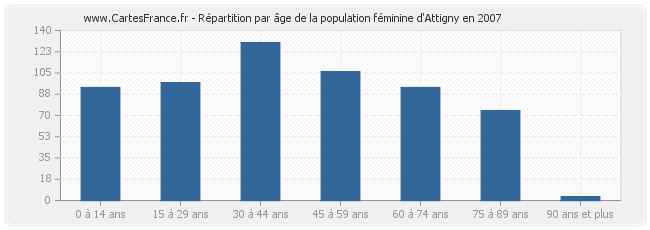 Répartition par âge de la population féminine d'Attigny en 2007