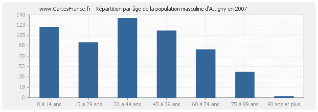 Répartition par âge de la population masculine d'Attigny en 2007