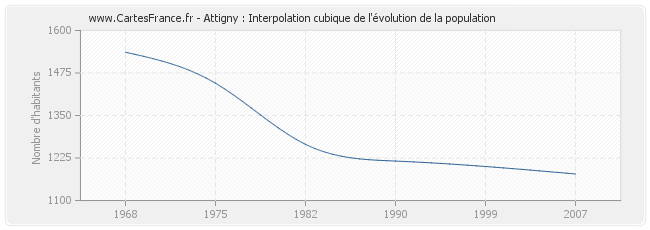 Attigny : Interpolation cubique de l'évolution de la population