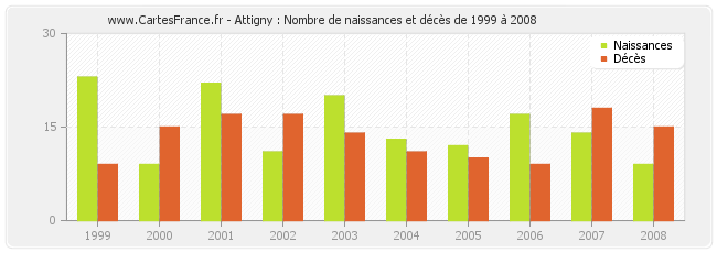 Attigny : Nombre de naissances et décès de 1999 à 2008