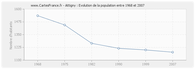 Population Attigny